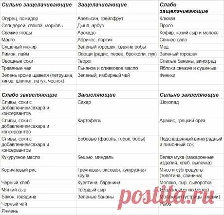 Щелочные продукты питания: список и таблица с процентами | Официальный сайт – “Славянская клиника похудения и правильного питания”