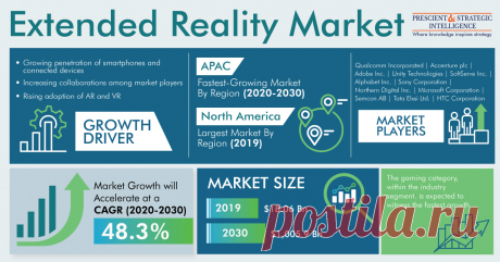 The extended reality (XR) market size was $18.6 billion in 2019, and it is projected to showcase a CAGR of 48.3% during 2020–2030. The major factors behind this growth include the surging adoption of 5G, AR/VR, smartphones, and connected devices, soaring number of collaborations and partnerships, and mounting focus on gesture-based computing.