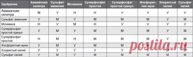 Таблица смешения удобрений