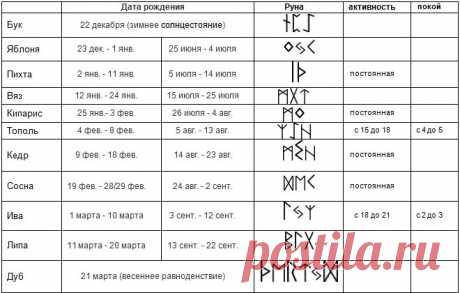 Славянские руны талисманы по дате рождения – выбор символа