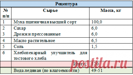 Булочки для гамбургеров