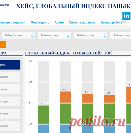 Инструмент Сравнения Индекса Глобальной Навыки Хейс