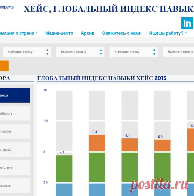 Инструмент Сравнения Индекса Глобальной Навыки Хейс