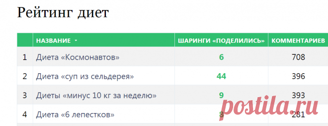 Рейтинг диет «самых эффективных диет» для похудения и здорового питания и отзывам