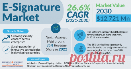 The global e-signature market was valued at $1,527.7 million in 2021, and it is expected to reach $12,721.5 million by 2030, advancing at a CAGR of 26.6% during 2021–2030. This is ascribed to the growing security concerns across enterprises, the increasing government support, and the surging adoption of innovative technologies in developing countries such as India, China, and Brazil.