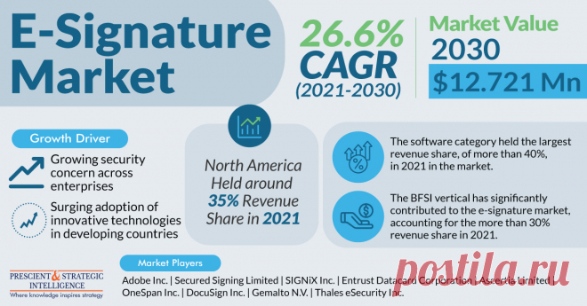 The global e-signature market was valued at $1,527.7 million in 2021, and it is expected to reach $12,721.5 million by 2030, advancing at a CAGR of 26.6% during 2021–2030. This is ascribed to the growing security concerns across enterprises, the increasing government support, and the surging adoption of innovative technologies in developing countries such as India, China, and Brazil.