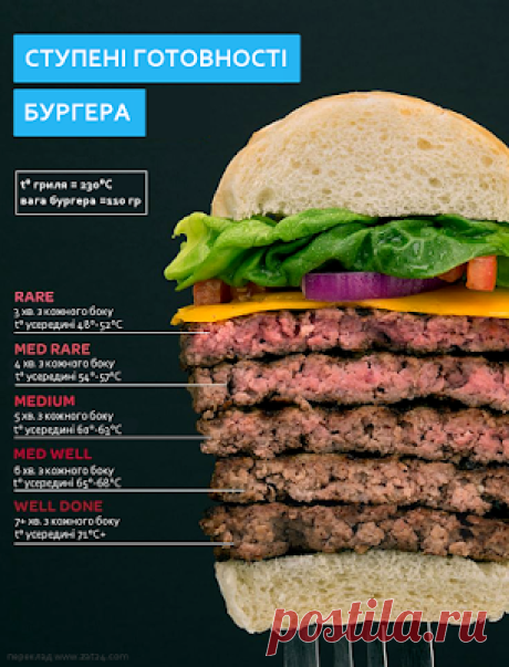 Уровни прожарки бургера (температура, режимы)