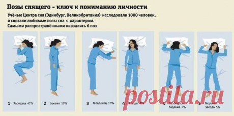 Поза в которой вы спите расскажет многое о вас

Выбирайте позу в которой вы любите спать и можете почитать о себе немного интересного...