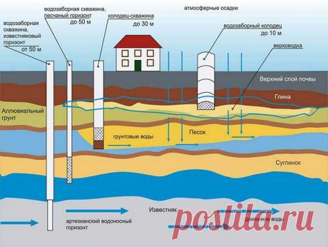 Выбор глубины скважины. [Часть 2]

Глубины бурения:

- бурение от 60 до 150 метров. Бурение данного типа отличается постоянством химического состава, что отражается отличным качеством воды. Такую воду используют для централизованного водоснабжения, а так же в пищевой промышленности.

- бурение 170-300м. Эта вода отвечает стандартам. Данная вода считается питьевой. Она развивается и продают её в качестве минеральной.