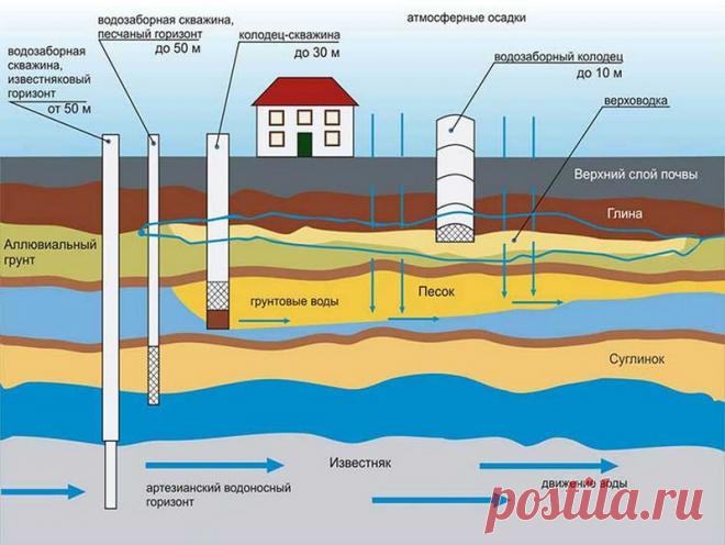 Выбор глубины скважины. [Часть 2]

Глубины бурения:

- бурение от 60 до 150 метров. Бурение данного типа отличается постоянством химического состава, что отражается отличным качеством воды. Такую воду используют для централизованного водоснабжения, а так же в пищевой промышленности.

- бурение 170-300м. Эта вода отвечает стандартам. Данная вода считается питьевой. Она развивается и продают её в качестве минеральной.