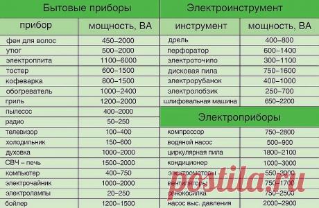 Сечение кабеля: как правильно рассчитать и выбрать по мощности?