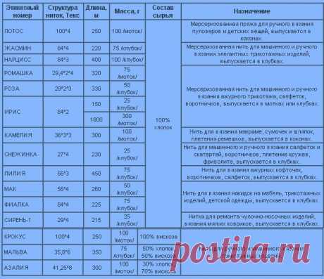 Нитки - характеристики и особенности - Kimberly Club. Одежда для кукол.