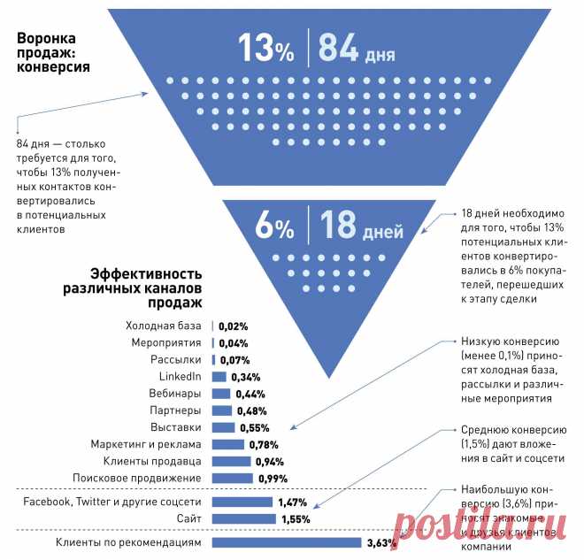 Какова конверсия разных каналов продвижения в сфере b2b – Коммерческий директор № 5, май 2015