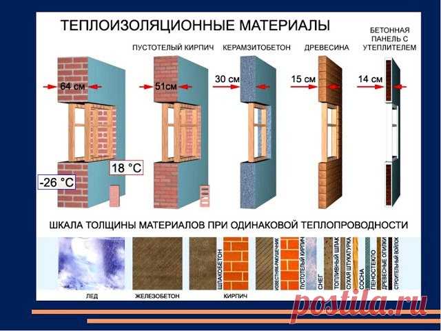 Таблица теплопроводности строительных материалов — изучаем важные показатели | Журнал 