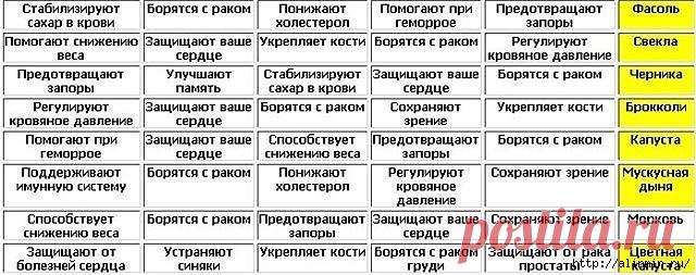 Таблица полезных продуктов