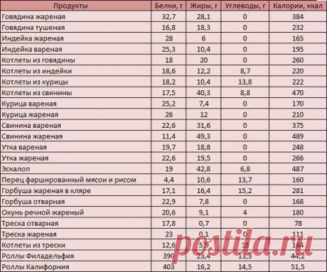 таблица калорийности готовых блюд на 100 грамм полная версия: 12 тыс изображений найдено в Яндекс.Картинках