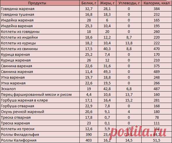 таблица калорийности готовых блюд на 100 грамм полная версия: 12 тыс изображений найдено в Яндекс.Картинках