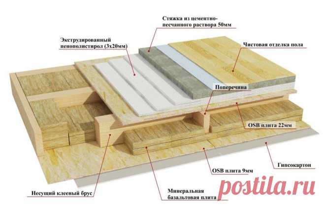 Как построить каркасный дом пошаговый разбор проекта — дом и быт Интересные факты обо всём на свете, которых вы, возможно, не знали.