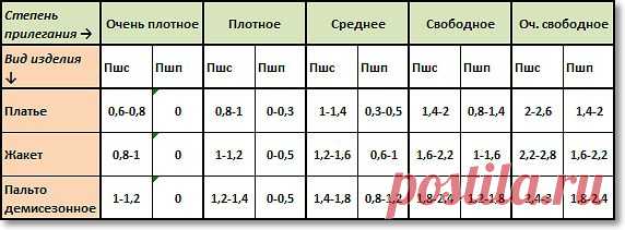 Прибавки на свободное облегание | Мастерская портнихи