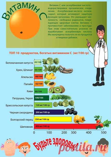 Топ-10 продуктов богатых втамином С