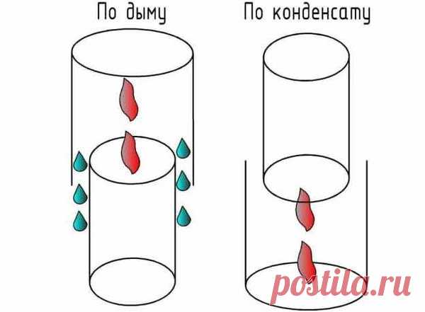 Как не стать трубочистом… Чистый дымоход без конденсата и дегтя | УмТех | Яндекс Дзен