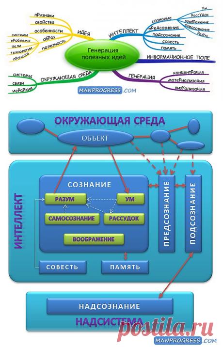 Генерация полезных идей
