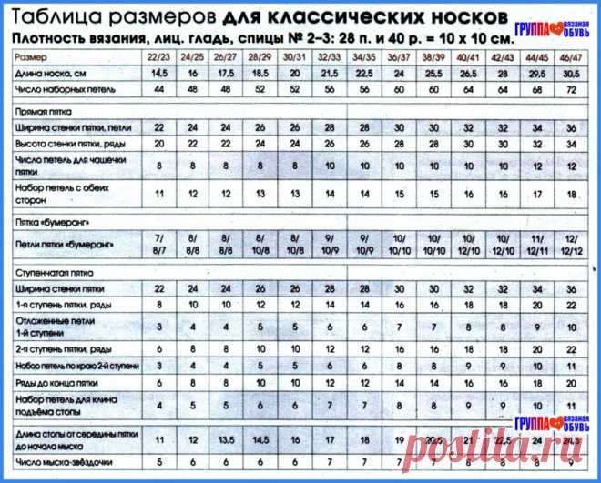 Таблица размеров для вязания классических носков в копилку... | Интересный контент в группе Вязаная обувь и аксессуары Таблица размеров для вязания классических носков
в копилку рукодельницам  📌
#таблицы #носки #полезности | Вступай в группу Вязаная обувь и аксессуары в Одноклассниках