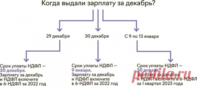 Три причины, почему декабрьскую зарплату нужно выдать до нового года - Система Главбух. Версия для упрощенки