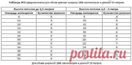таблицы по расчету количества обоев на комнату