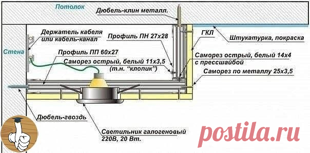 Работа с гипсокартоном происходит при помощи 4 видов профилeй