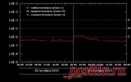 Вспышки на Солнце — 3 октября 2013