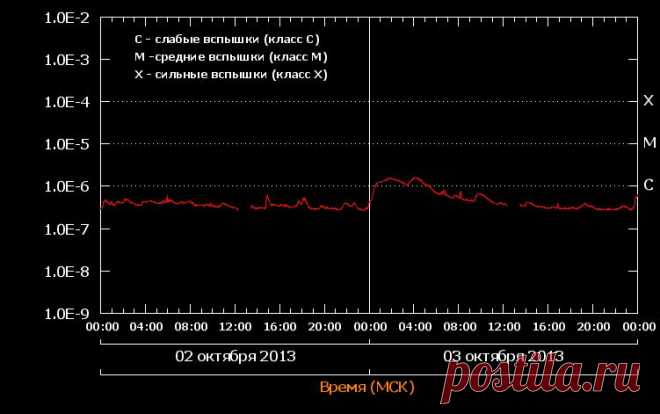 Вспышки на Солнце — 3 октября 2013