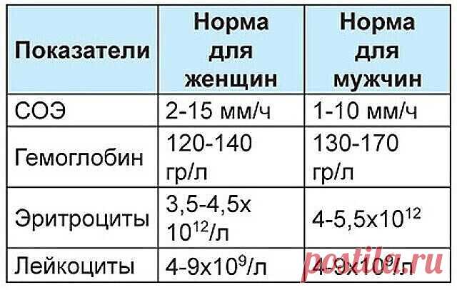 9 ПОКАЗАТЕЛЕЙ КРОВИ, КОТОРЫЕ РАССКАЖУТ ВСЕ О ВАШЕМ ЗДОРОВЬЕ
Итак, что же говорит нам наша кровь? Анализ крови мы сдаем практически при любом заболевании. И грамотный врач непременно отправит вас первым делом “на кровь”. Для общего анализа кровь берется или из вены, или из пальца. И первичный анализ можно сдавать не натощак. Но для развернутого есть нельзя ни в коем случае! Помните это!
Причина такого требования проста: любая пища изменит ваш сахар в крови, и анализ будет н...