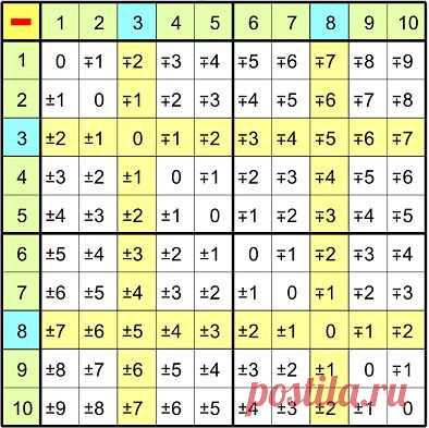 Таблица вычитания (1, 2 класс)