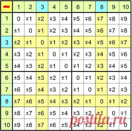 Таблица вычитания (1, 2 класс)