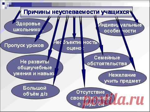 Причины неуспеваемости школьников - советы психолога родителям