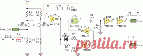 Схема разделения импульсов синхронизации VGA из простых компонентов.
Сепаратор импульсов синхронизации состоит из небольшого количества недорогих
стандартных компонентов. U1D работает как интегратор, в то время как U1B и U1C
образуют дифференцирующий каскад. Схема выделяет из композитного сигнала
импульсы горизонтальной и вертикальной синхронизации, используя их различия по
амплитуде и ширине.