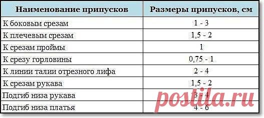 Припуски на швы