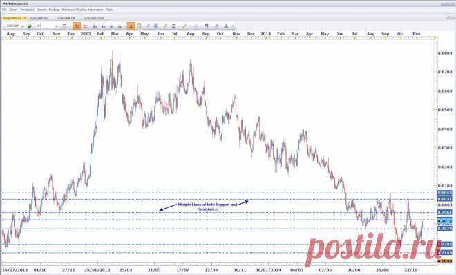 Ловушки поддержки и сопротивления. Часть 1