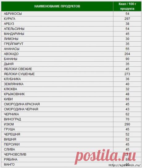 Таблица калорийности продуктов и блюд!