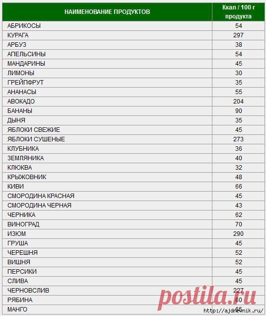 Таблица калорийности продуктов и блюд!