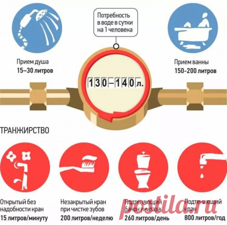 Норматив потребления воды на 1 человека без счетчика в 2020 году