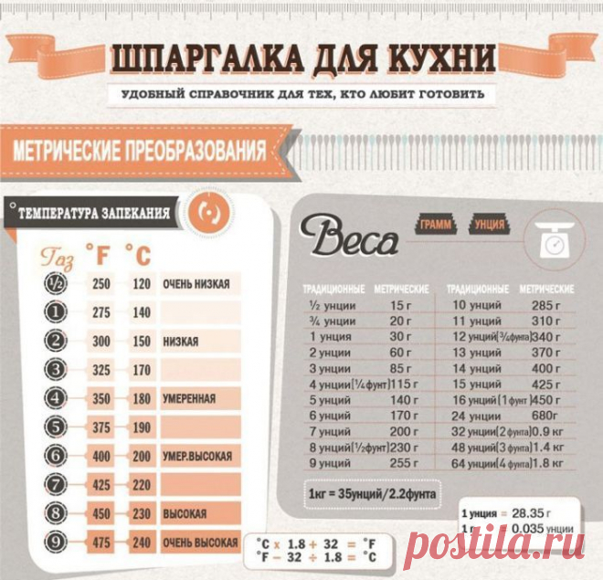 Довольно часто, когда вы читаете рецепт какого-го вкусного блюда,
вы сталкиваетесь со странными названиями продуктов или необычными величинами измерений.
Решение есть, смотрим на большую кухонную шпаргалку ;)