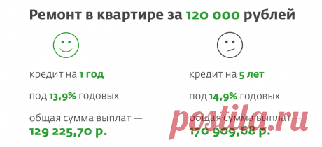 (1) Как брать кредиты: основные правила