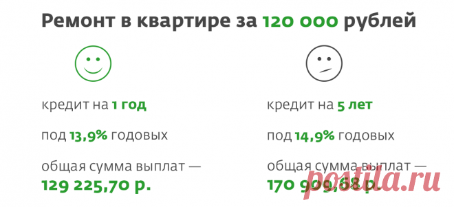 (1) Как брать кредиты: основные правила