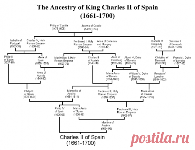 Наследие династических браков