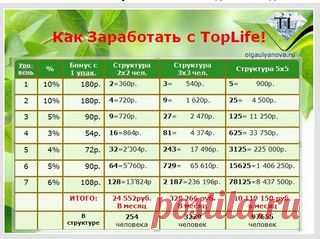 Как заработать деньги в проектею