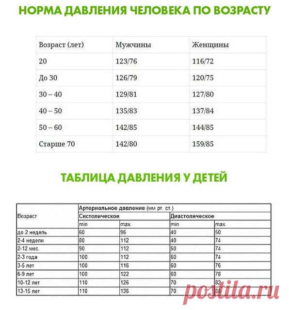 Высокое давление не приговор, для каждого возраста своя норма