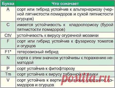 Что написано на пакетиках с семенами. 
Покупая семена овощей и цветов, в первую очередь мы обращаем внимание на красивую упаковку с яркими картинками. А знатоки советуют обратить внимание не только на упаковку, но и на зашифрованную информацию, «прочитав» которую, вы сможете понять – сорт это или гибрид, устойчив ли к заболеваниям (и к каким устойчив) и т. д. 
Например, таинственные знаки и сочетания из букв: F1, C, P, N, F, V, Tm и т. д. Большинство из этих букв указывает на наличие устойчиво
