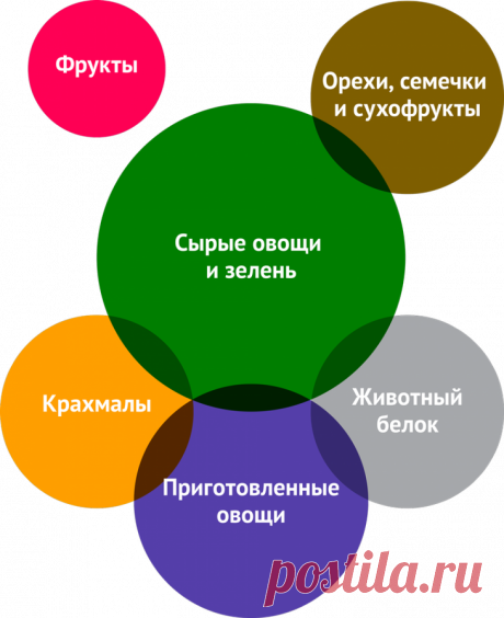 Простота — залог здоровья. 10 принципов сочетания продуктов